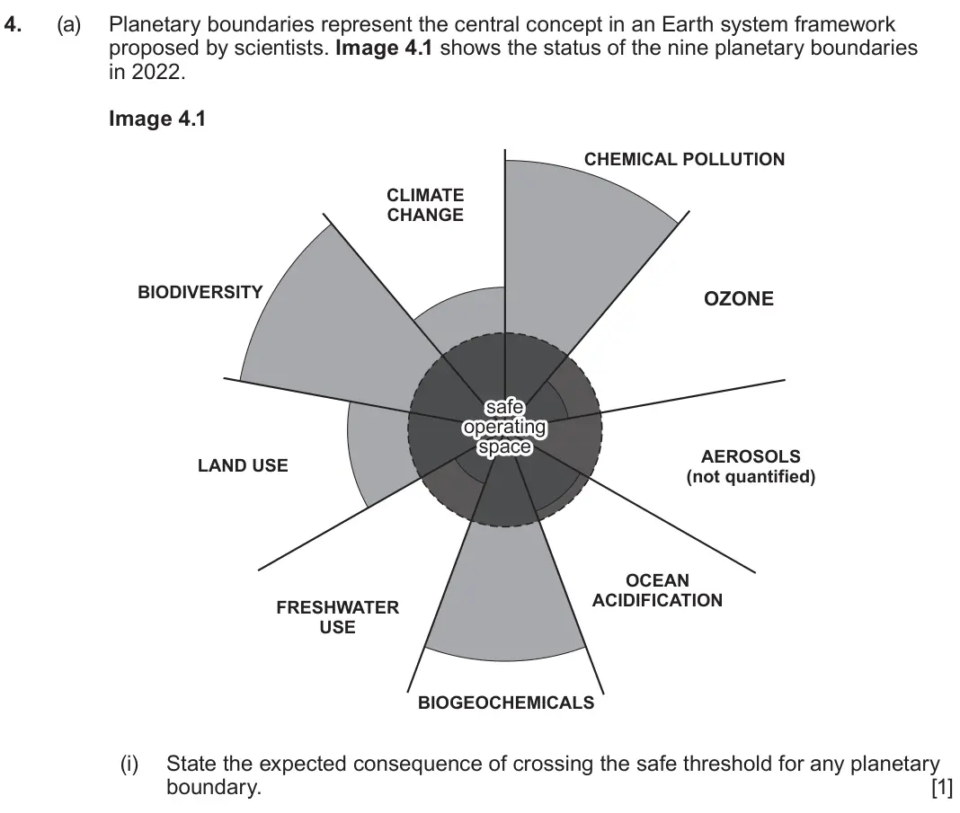 June 2025 Component 1, question 4(a)(i): State the expected consequence of crossing the safe threshold for any planetary boundary. [1]
