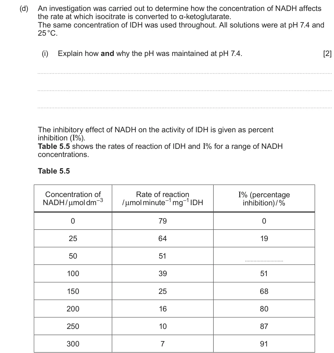 June 2025 Component 1, question 5(d)(i): Explain how and why the pH was maintained at pH 7.4. [2] The inhibitory effect of NADH on the activity of IDH is given as percent inhibition (I%). Table 5.5 sho