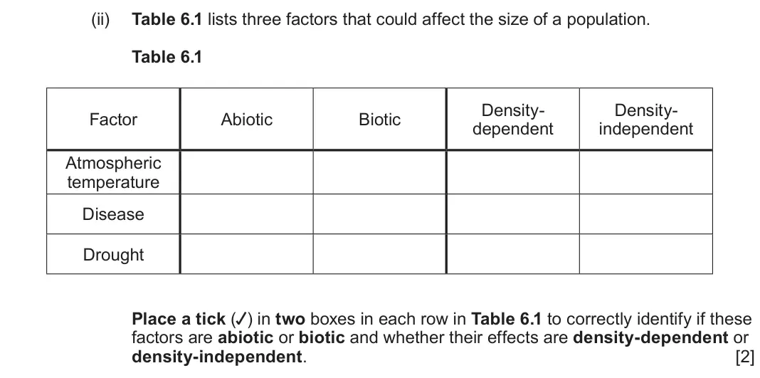June 2025 Component 1, question 6(a)(ii): Table 6.1 lists three factors that could affect the size of a population. Table 6.1 Density- Density- Factor Abiotic Biotic dependent independent Atmospheric te