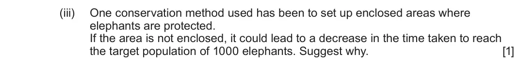 June 2025 Component 1, question 6(b)(iii): One conservation method used has been to set up enclosed areas where elephants are protected. If the area is not enclosed, it could lead to a decrease in the ti