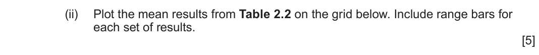 June 2022 Component 2, question 2(b)(ii): Plot the mean results from Table 2.2 on the grid below. Include range bars for each set of results. [5]