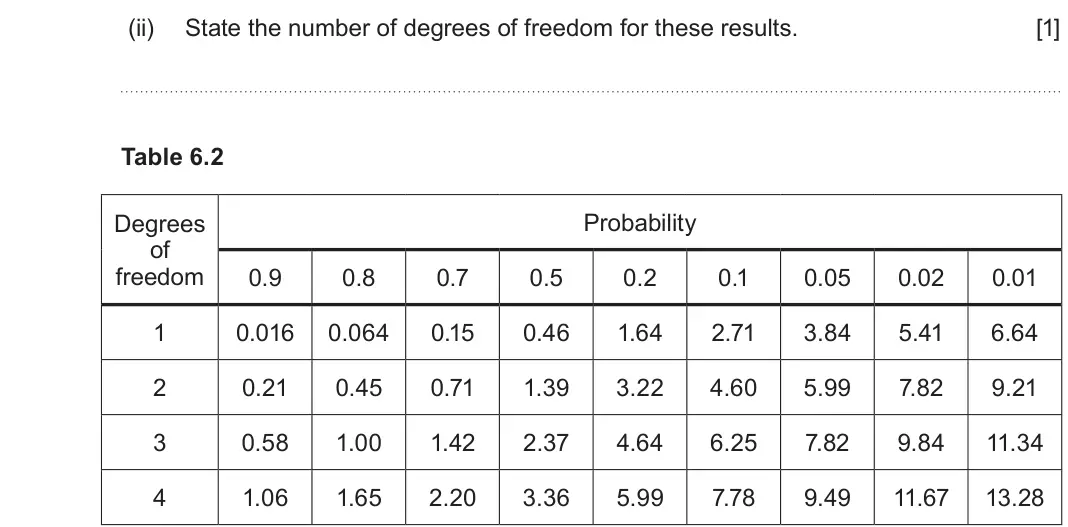June 2023 Component 2, question 6(b)(ii): State the number of degrees of freedom for these results. [1] Table 6.2 Degrees Probability of freedom 0.9 0.8 0.7 0.5 0.2 0.1 0.05 0.02 0.01 1 0.016 0.064 0.15