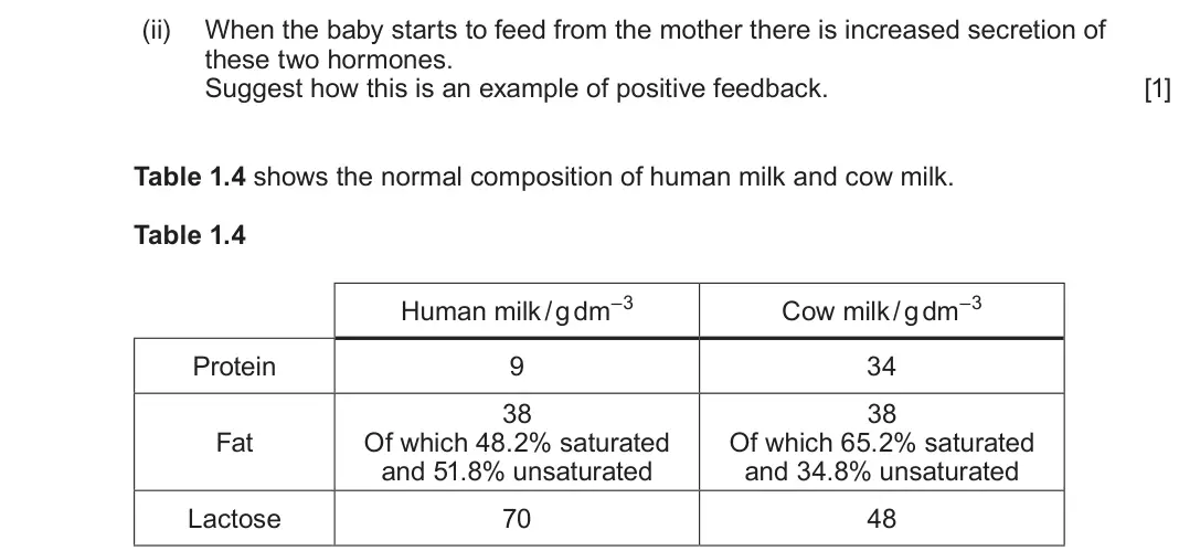 June 2025 Component 2, question 1(b)(ii): When the baby starts to feed from the mother there is increased secretion of these two hormones. Suggest how this is an example of positive feedback. [1] Table 