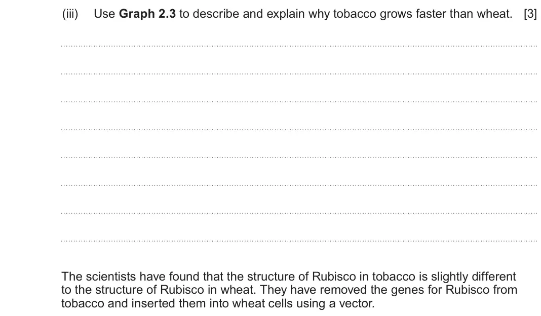 June 2025 Component 2, question 2(b)(iii): Use Graph 2.3 to describe and explain why tobacco grows faster than wheat. [3] The scientists have found that the structure of Rubisco in tobacco is slightly di