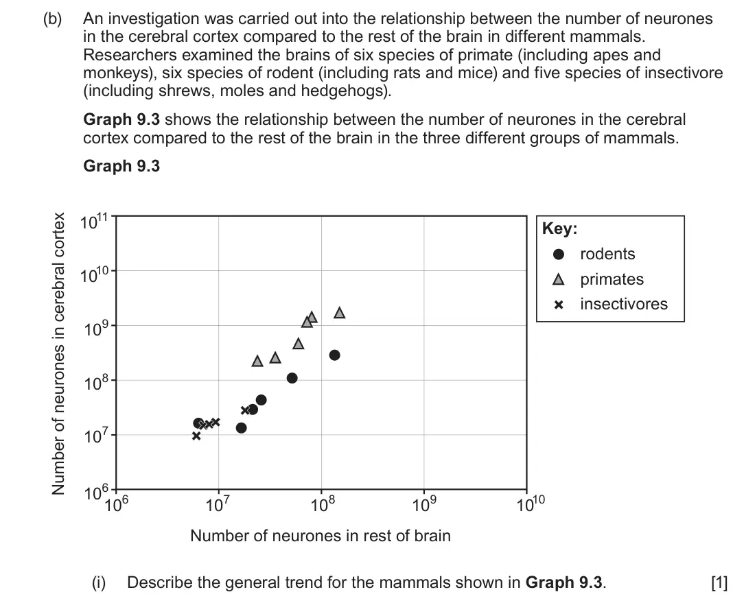 June 2024 Component 3, question 9(b)(i): Describe the general trend for the mammals shown in Graph 9.3. [1]