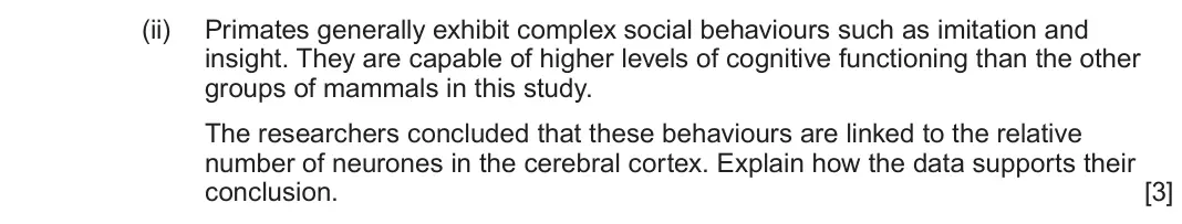 June 2024 Component 3, question 9(b)(ii): Primates generally exhibit complex social behaviours such as imitation and insight. They are capable of higher levels of cognitive functioning than the other gr