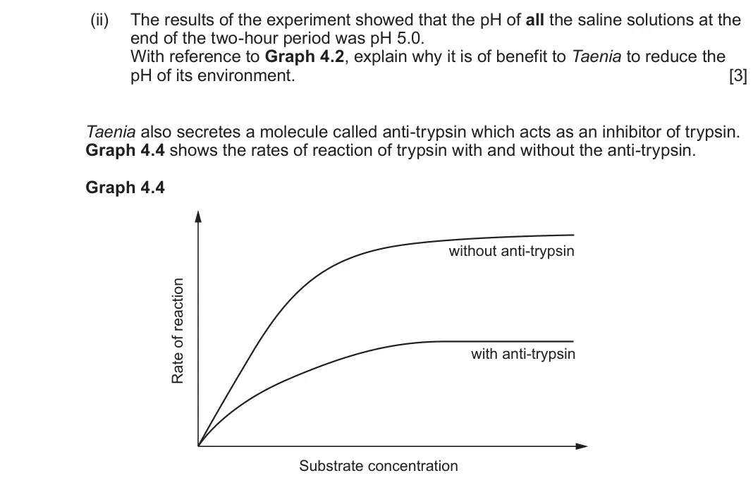 June 2025 Component 3, question 4(d)(ii): The results of the experiment showed that the pH of all the saline solutions at the end of the two-hour period was pH 5.0. With reference to Graph 4.2, explain 