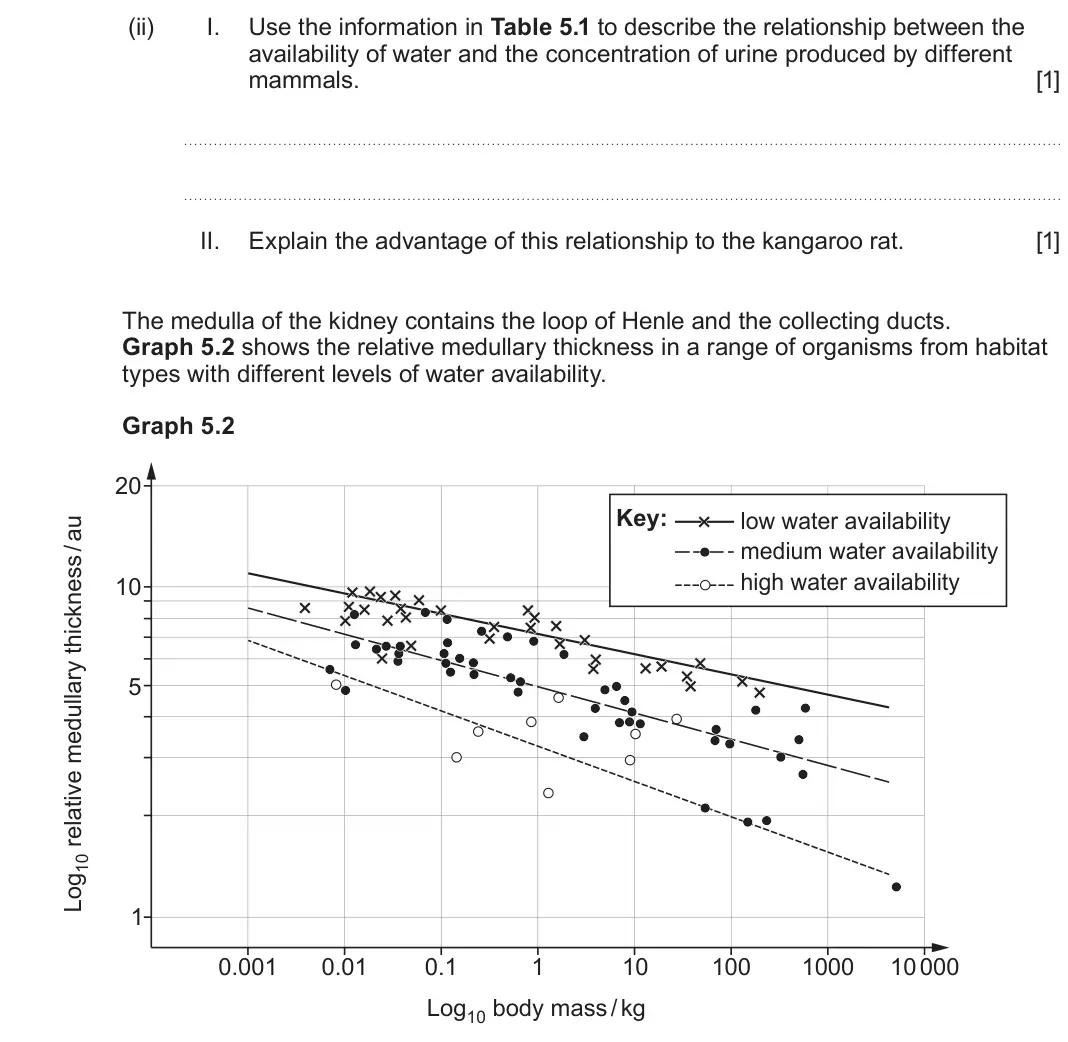 June 2025 Component 3, question 5(b)(ii): I. Use the information in Table 5.1 to describe the relationship between the availability of water and the concentration of urine produced by different mammals.