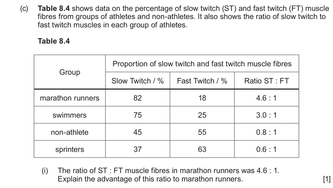 June 2025 Component 3, question 8(c)(i): The ratio of ST : FT muscle fibres in marathon runners was 4.6 : 1 Explain the advantage of this ratio to marathon runners. [1]