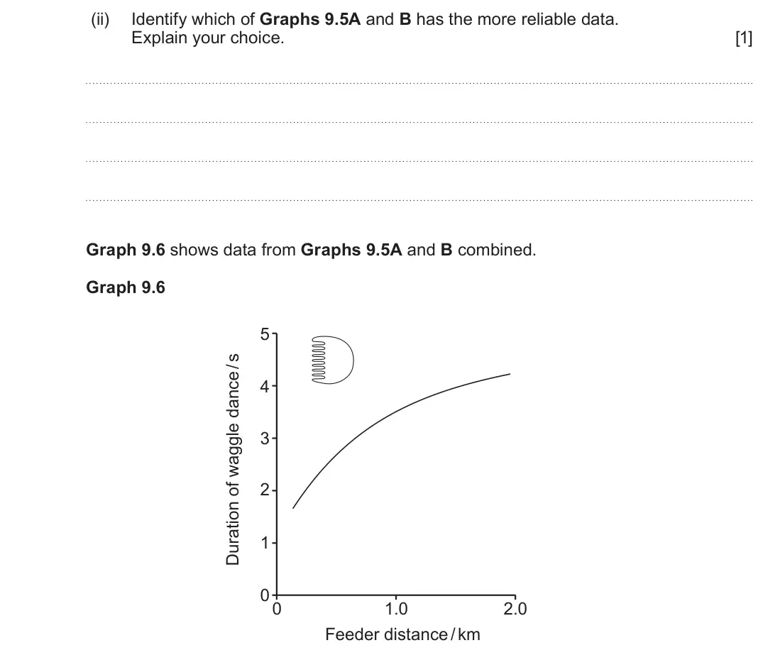 June 2025 Component 3, question 9(c)(ii): Identify which of Graphs 9.5A and B has the more reliable data. Explain your choice. [1] Graph 9.6 shows data from Graphs 9.5A and B combined. Graph 9.6 5 4 3 2