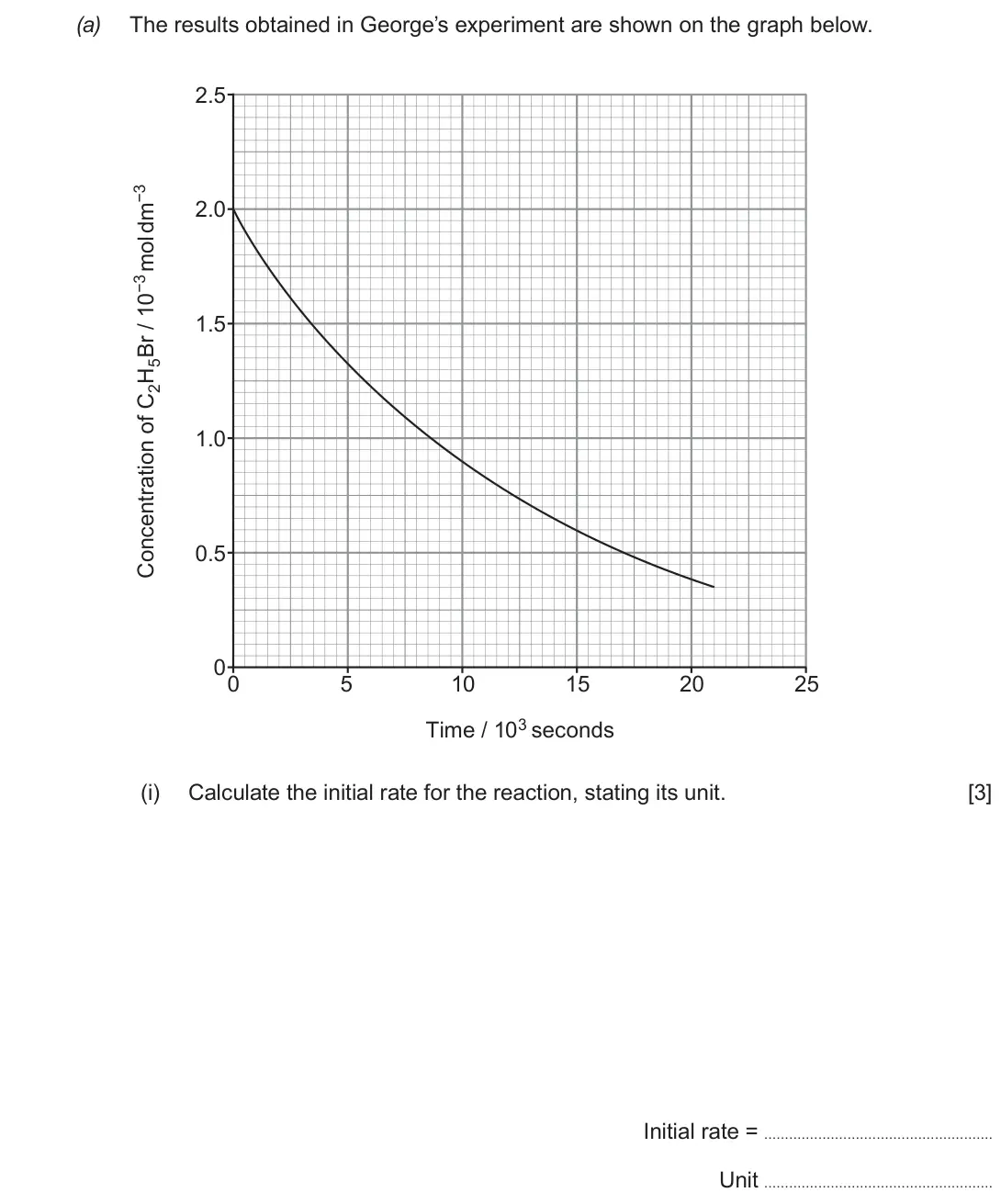 June 2019 Component 1, question 14(a)(i): Calculate the initial rate for the reaction, stating its unit. [3] Initial rate = Unit
