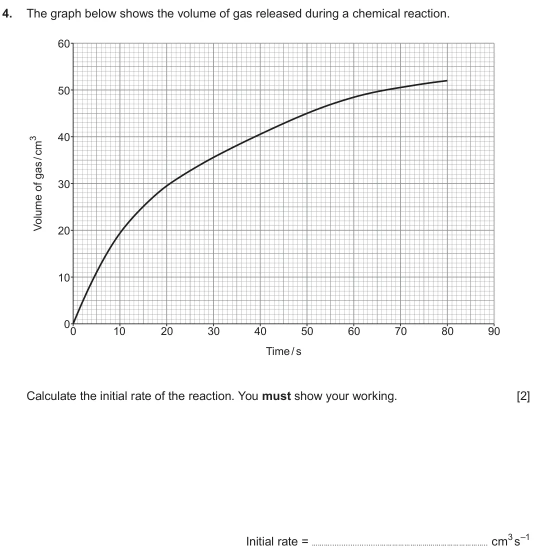 June 2025 Component 1, question 4: The graph below shows the volume of gas released during a chemical reaction. 60 50 40 30 20 10 0 0 10 20 30 40 50 60 70 80 90 Time/s Calculate the initial rate