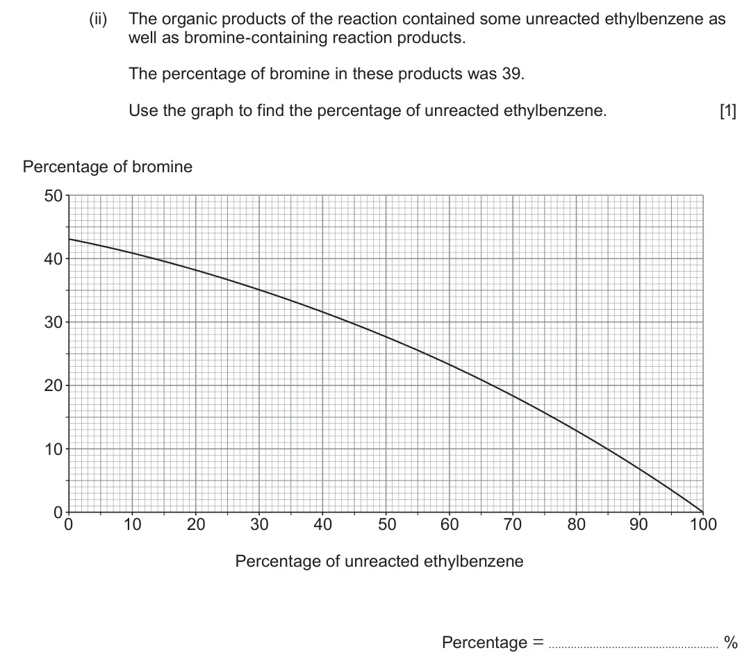 June 2024 Component 2, question 8(a)(ii): The organic products of the reaction contained some unreacted ethylbenzene as well as bromine-containing reaction products. The percentage of bromine in these p