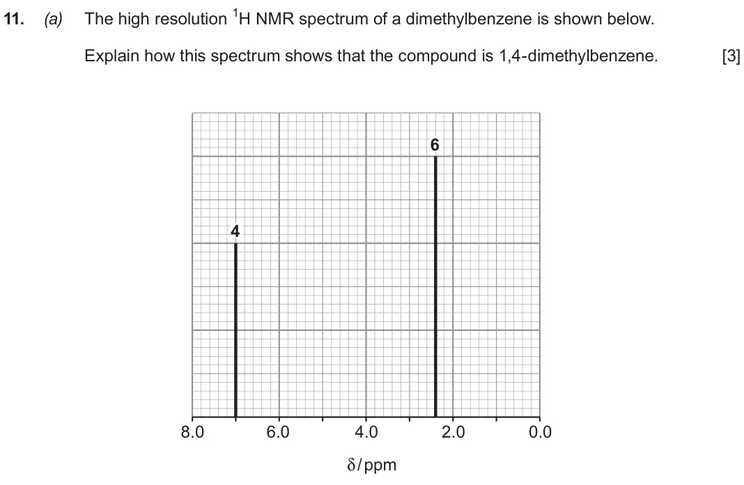 Autumn 2021 Component 2, question 11(a): The high resolution 1H NMR spectrum of a dimethylbenzene is shown below. Explain how this spectrum shows that the compound is 1,4-dimethylbenzene. [3] 6 4 8.0 