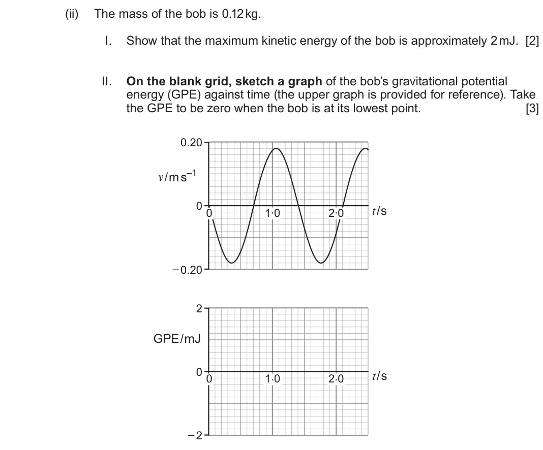 June 2023 Component 1, question 6(b)(ii): The mass of the bob is 0.12 kg. I. Show that the maximum kinetic energy of the bob is approximately 2 mJ. [2] II. On the blank grid, sketch a graph of the bob’s