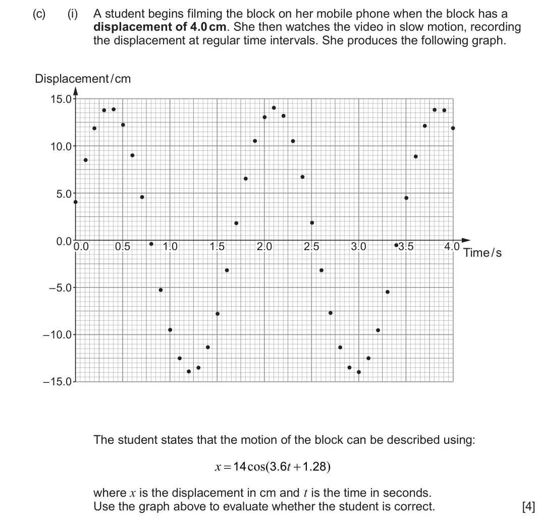 June 2024 Component 1, question 5(c)(i): A student begins filming the block on her mobile phone when the block has a displacement of 4.0 cm. She then watches the video in slow motion, recording the dis