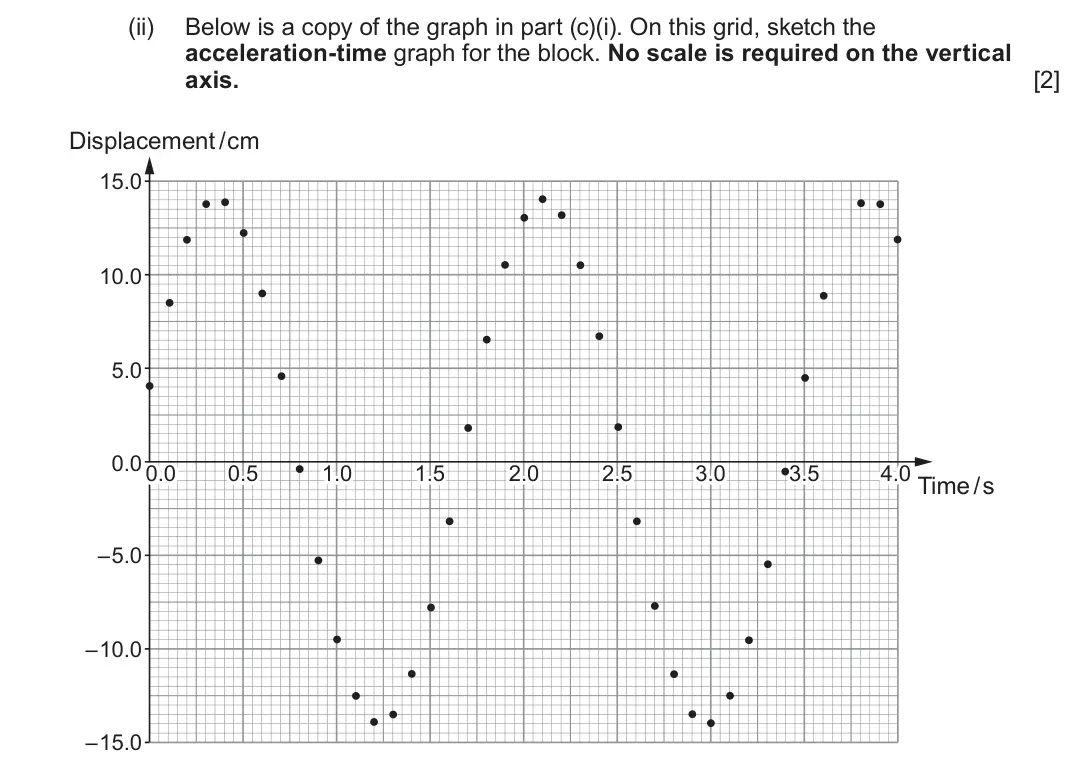June 2024 Component 1, question 5(c)(ii): Below is a copy of the graph in part (c)(i). On this grid, sketch the acceleration-time graph for the block. No scale is required on the vertical axis. [2] Disp