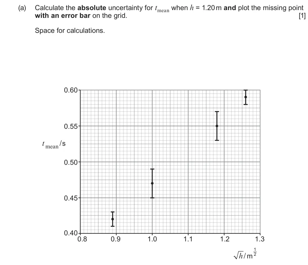 June 2025 Component 1, question 3(a): Calculate the absolute uncertainty for tmean when h = 1.20 m and plot the missing point with an error bar on the grid. [1] Space for calculations. 0.60 0.55 t m