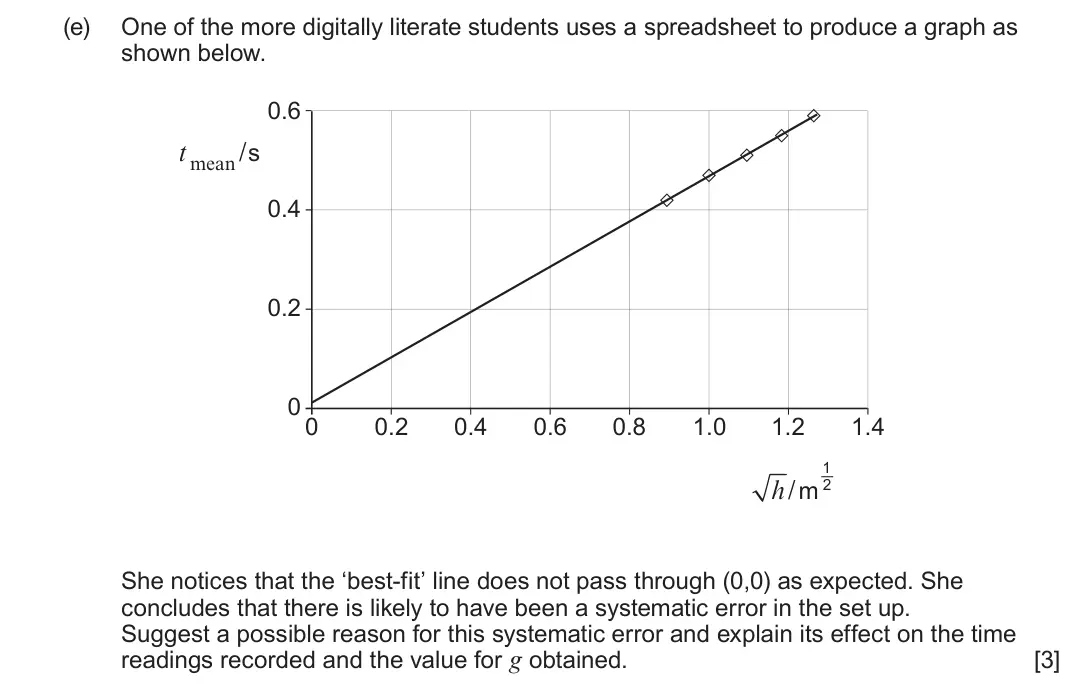 June 2025 Component 1, question 3(e): One of the more digitally literate students uses a spreadsheet to produce a graph as shown below. 0.6 t mean/s 0.4 0.2 0 0 0.2 0.4 0.6 0.8 1.0 1.2 1.4 1 h/ m 2