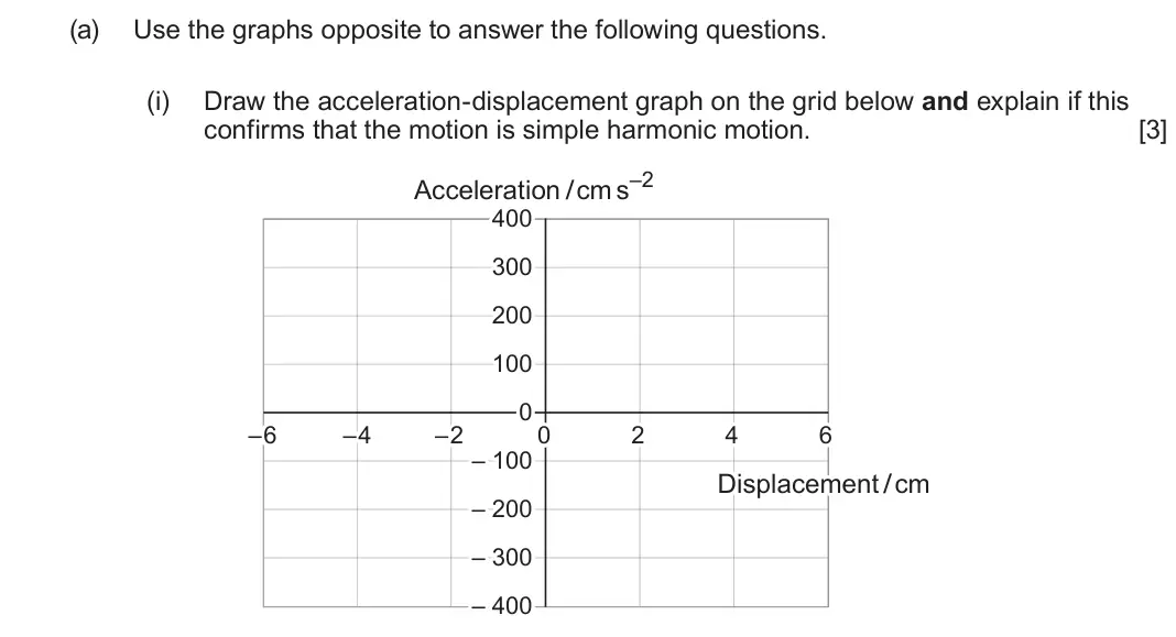 June 2025 Component 1, question 5(a)(i): Draw the acceleration-displacement graph on the grid below and explain if this confirms that the motion is simple harmonic motion. [3] Acceleration /cm s–2 400 