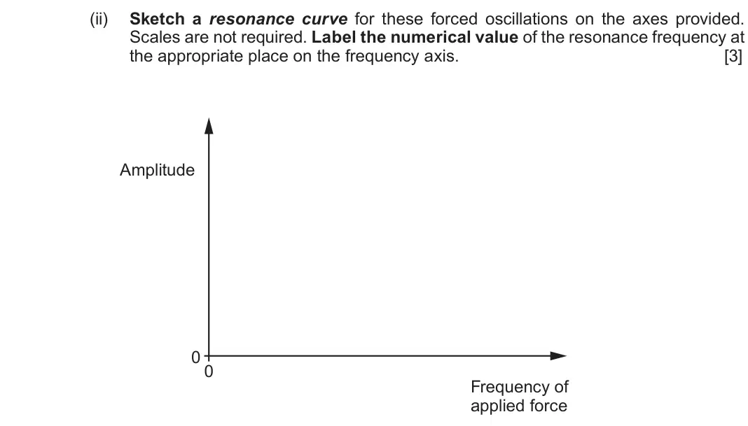 Autumn 2021 Component 1, question 5(b)(ii): Sketch a resonance curve for these forced oscillations on the axes provided. Scales are not required. Label the numerical value of the resonance frequency at th