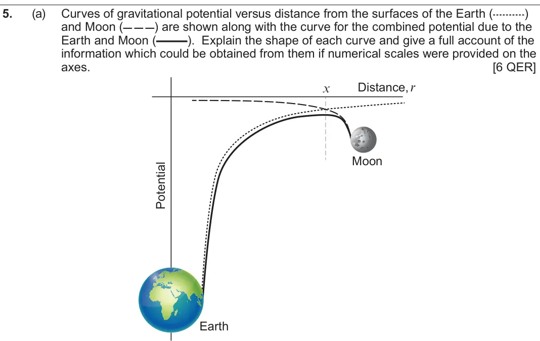June 2023 Component 2, question 5(a): Curves of gravitational potential versus distance from the surfaces of the Earth ( ) and Moon ( ) are shown along with the curve for the combined potential due
