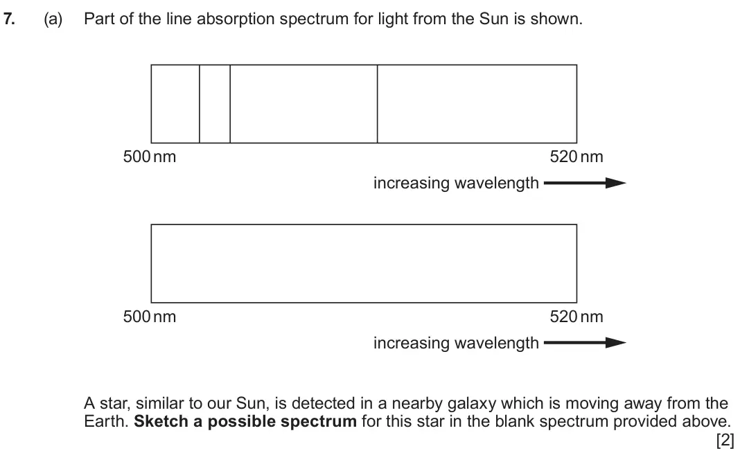 June 2023 Component 2, question 7(a): Part of the line absorption spectrum for light from the Sun is shown. 500 nm 520 nm increasing wavelength 500 nm 520 nm increasing wavelength A star, similar to