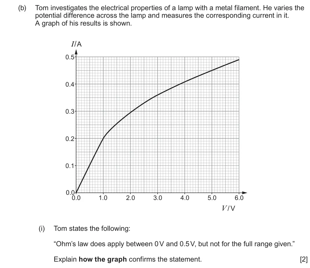 June 2024 Component 2, question 1(b)(i): Tom states the following: “Ohm’s law does apply between 0 V and 0.5 V, but not for the full range given.” Explain how the graph confirms the statement. [2]