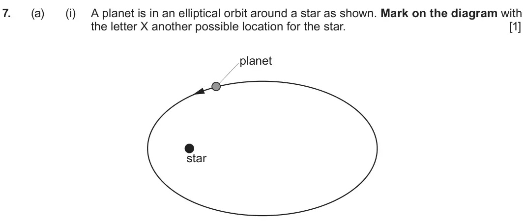 June 2024 Component 2, question 7(a)(i): A planet is in an elliptical orbit around a star as shown. Mark on the diagram with the letter X another possible location for the star. [1] planet star