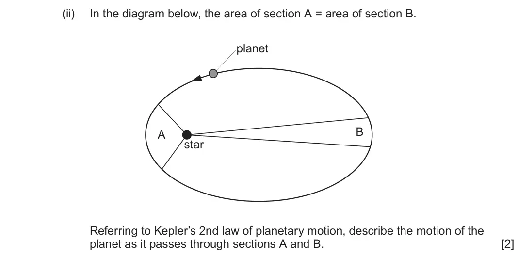June 2024 Component 2, question 7(a)(ii): In the diagram below, the area of section A = area of section B. planet B A star Referring to Kepler’s 2nd law of planetary motion, describe the motion of the p