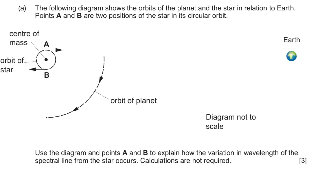 June 2025 Component 2, question 7(a): The following diagram shows the orbits of the planet and the star in relation to Earth. Points A and B are two positions of the star in its circular orbit. cent