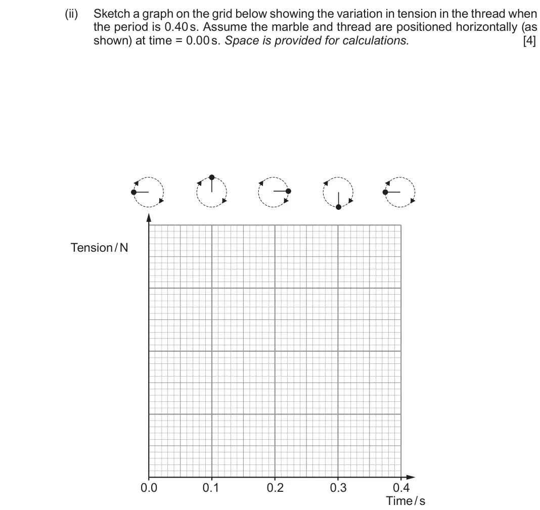 Autumn 2021 Component 2, question 4(c)(ii): Sketch a graph on the grid below showing the variation in tension in the thread when the period is 0.40 s. Assume the marble and thread are positioned horizonta