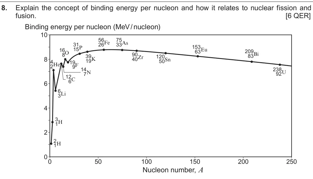 June 2018 Component 3, question 8: Explain the concept of binding energy per nucleon and how it relates to nuclear fission and fusion. [6 QER] Binding energy per nucleon (MeV / nucleon) 10 56 75 
