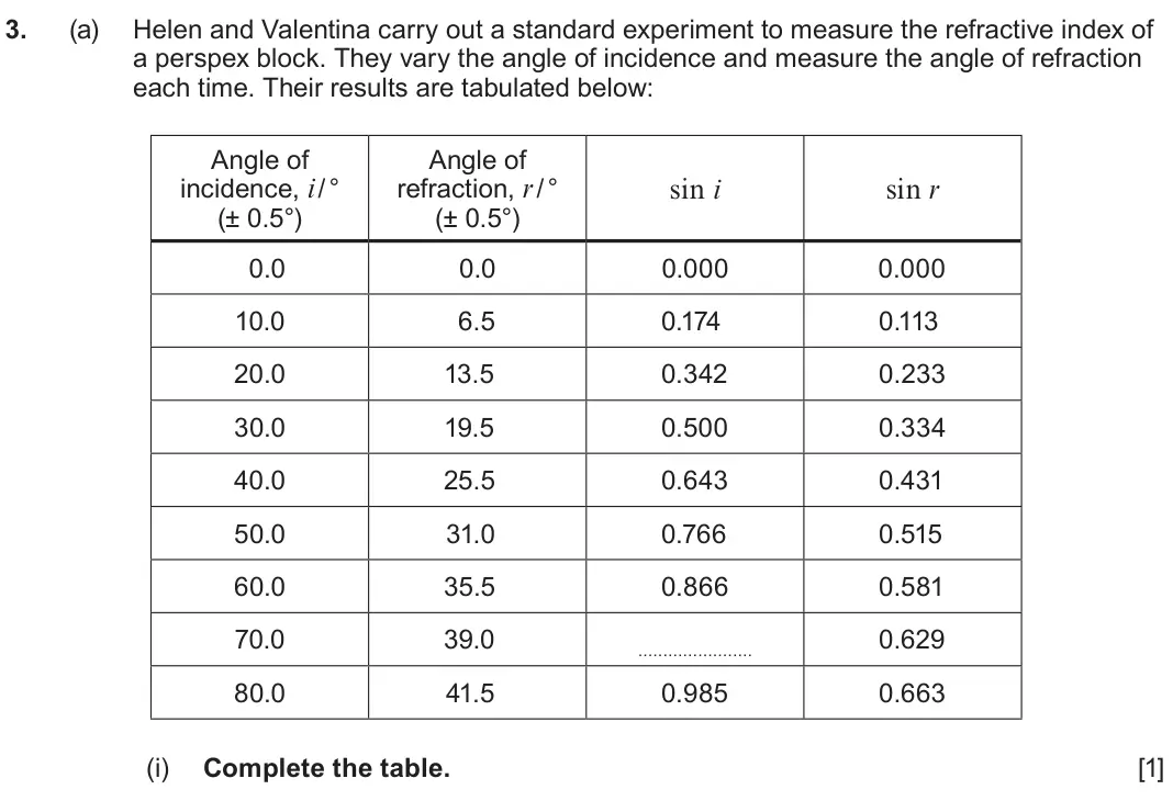 June 2023 Component 3, question 3(a)(i): Complete the table. [1]