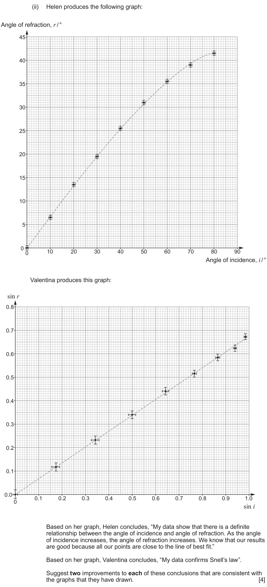 June 2023 Component 3, question 3(a)(ii): Helen produces the following graph: Angle of refraction, r / ° 45 40 35 30 25 20 15 10 5 0 10 20 30 40 50 60 70 80 90 0 Angle of incidence, i / ° Valentina prod