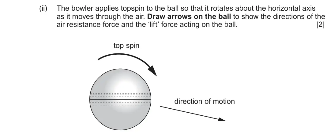 June 2023 Component 3, question 13(d)(ii): The bowler applies topspin to the ball so that it rotates about the horizontal axis as it moves through the air. Draw arrows on the ball to show the directions