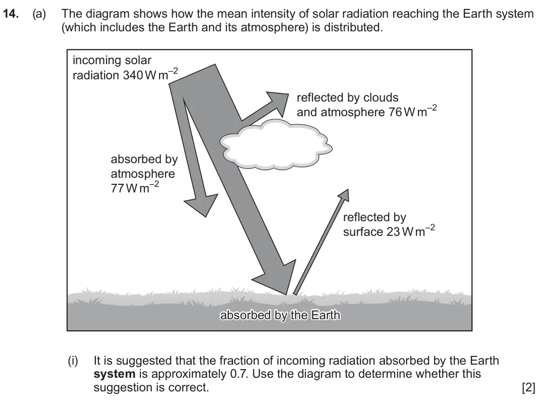 June 2023 Component 3, question 14(a)(i): It is suggested that the fraction of incoming radiation absorbed by the Earth system is approximately 0.7. Use the diagram to determine whether this suggestion