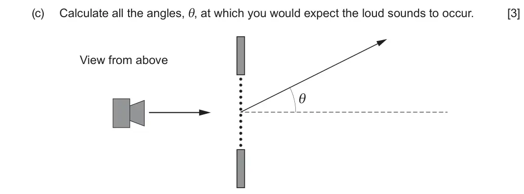 June 2024 Component 3, question 1(c): Calculate all the angles, θ, at which you would expect the loud sounds to occur. [3] View from above θ