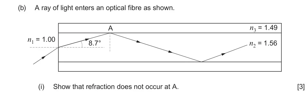 June 2024 Component 3, question 3(b)(i): Show that refraction does not occur at A. [3]