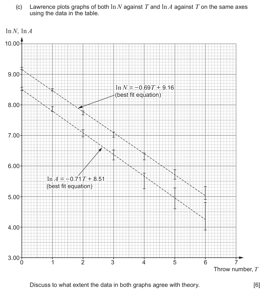 June 2024 Component 3, question 5(c): Lawrence plots graphs of both lnN against T and lnA against T on the same axes using the data in the table. 1n N, 1n A 10.00 9.00 1n N = – 0.69T + 9.16 1n N = –