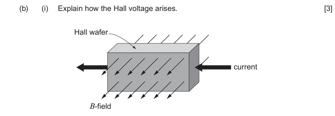 June 2024 Component 3, question 7(b)(i): Explain how the Hall voltage arises. [3] Hall wafer current B-field