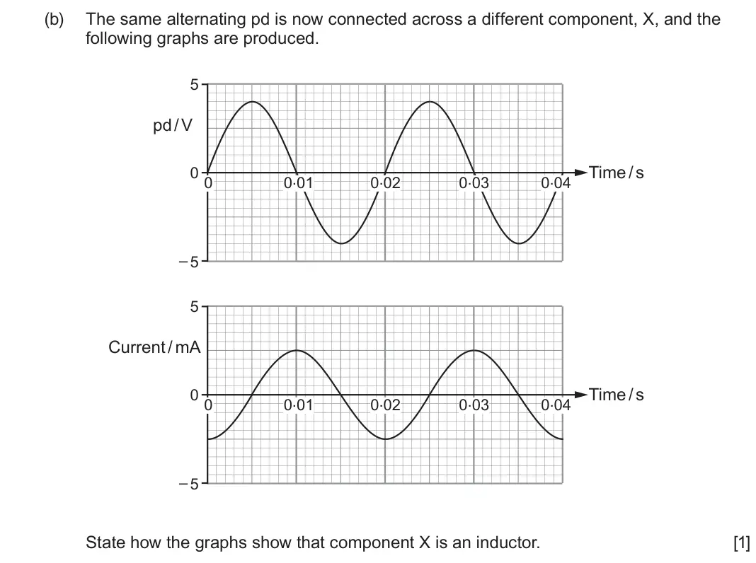 June 2024 Component 3, question 9(b): The same alternating pd is now connected across a different component, X, and the following graphs are produced. 5 pd / V 0 0 Time / s 0.01 0.02 0.03 0.04 – 5 5