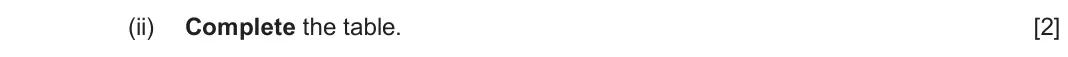 June 2025 Component 3, question 5(b)(ii): Complete the table. [2]