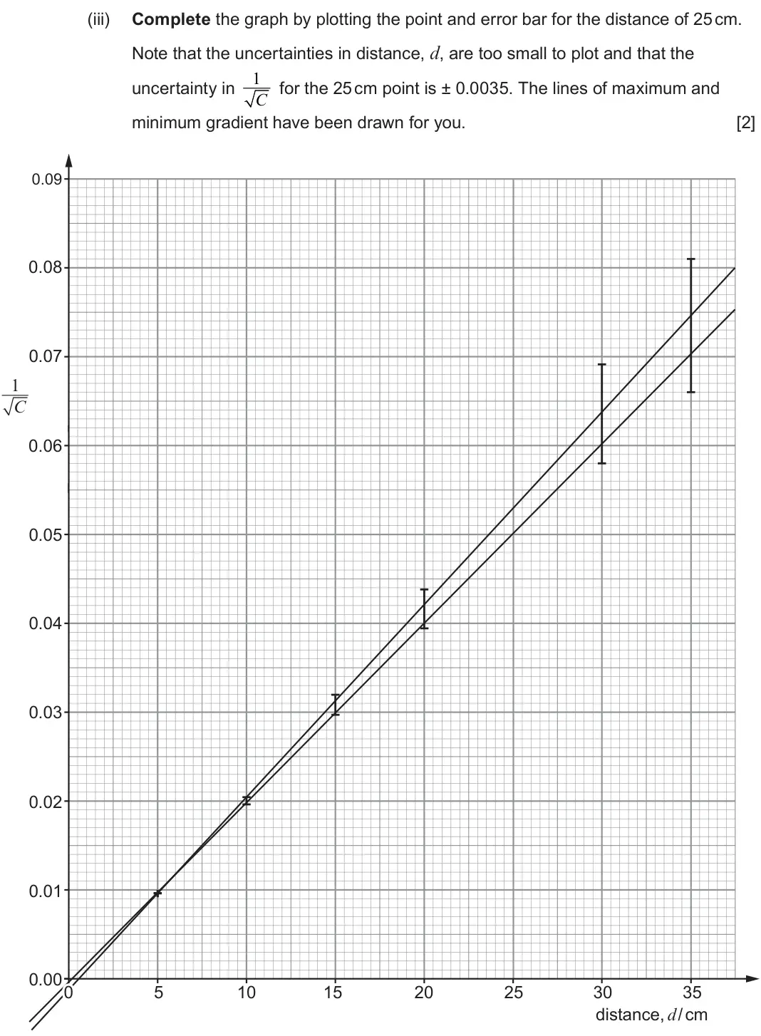 June 2025 Component 3, question 5(b)(iii): Complete the graph by plotting the point and error bar for the distance of 25 cm. Note that the uncertainties in distance, d, are too small to plot and that the