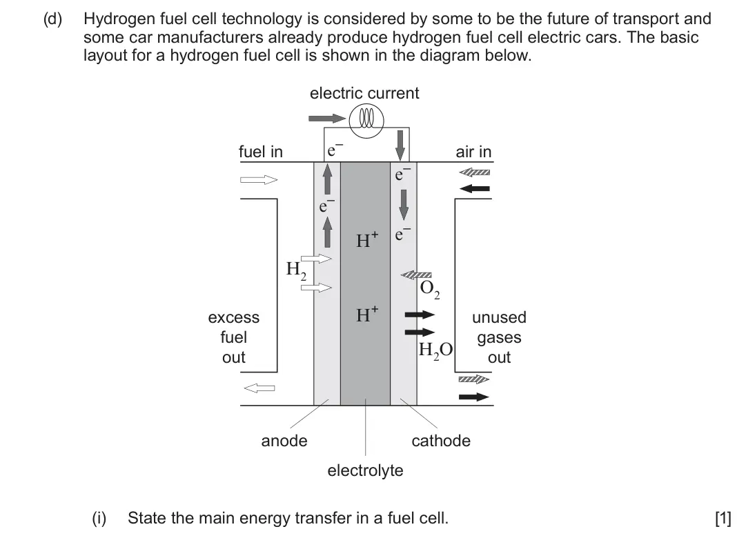 June 2025 Component 3, question 12(d)(i): State the main energy transfer in a fuel cell. [1]