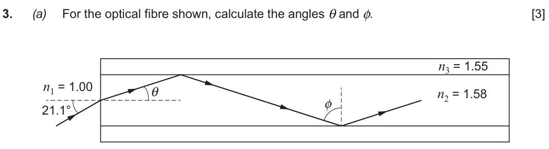 Autumn 2021 Component 3, question 3(a): For the optical fibre shown, calculate the angles θ and φ. [3] n3 = 1.55 n1 = 1.00 θ n2 = 1.58 φ 21.1°