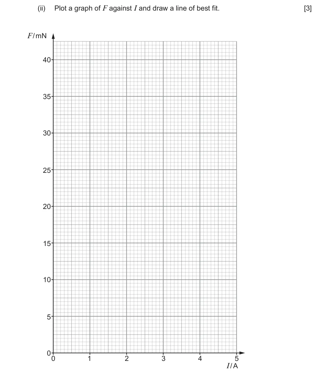 Autumn 2021 Component 3, question 4(b)(ii): Plot a graph of F against I and draw a line of best fit. [3] F / mN 40 35 30 25 20 15 10 5 0 0 1 2 3 4 5 I / A