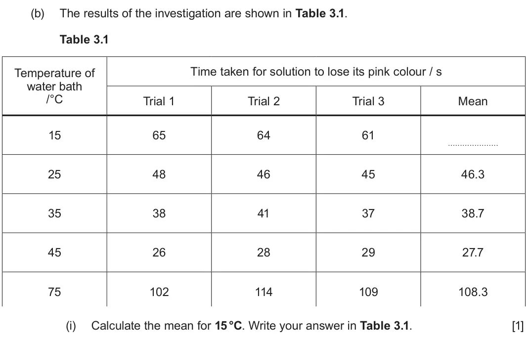 June 2025 AS Component 1, question 3(b)(i): Calculate the mean for 15 °C. Write your answer in Table 3.1. [1]