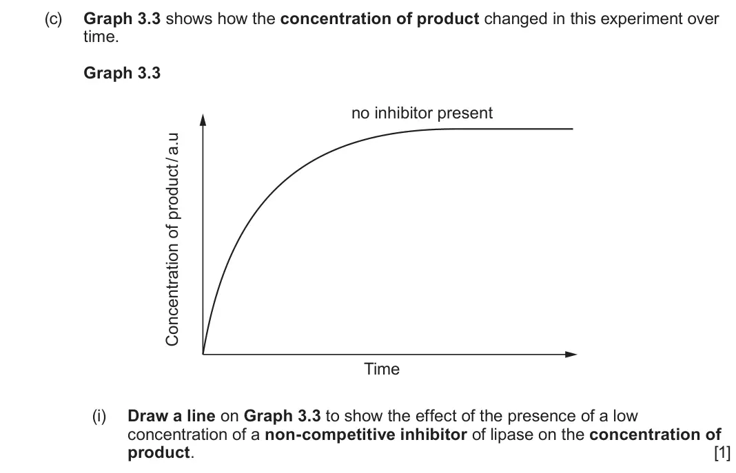 June 2025 AS Component 1, question 3(c)(i): Draw a line on Graph 3.3 to show the effect of the presence of a low concentration of a non-competitive inhibitor of lipase on the concentration of product. [1]