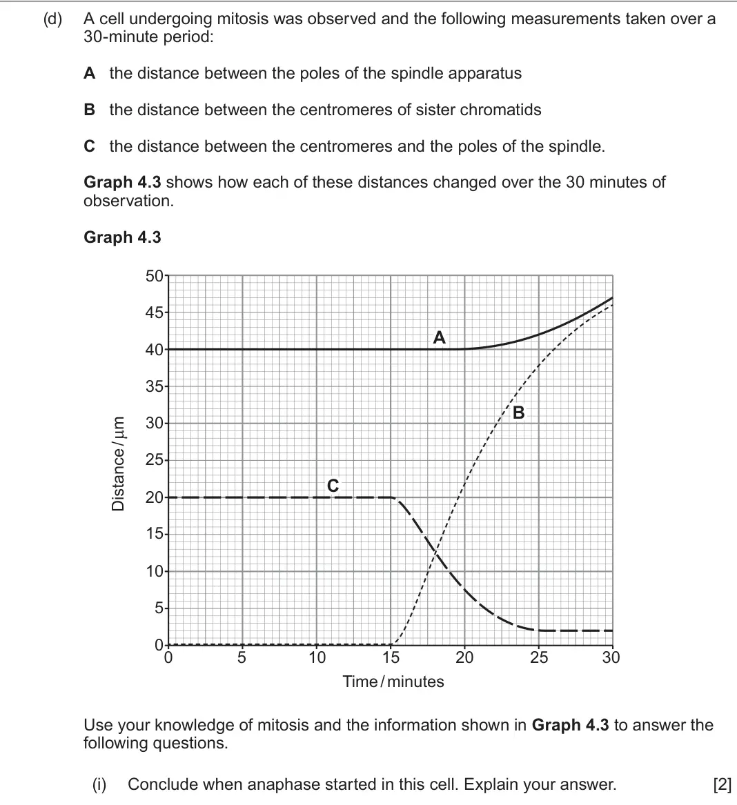 June 2025 AS Component 1, question 4(d)(i): Conclude when anaphase started in this cell. Explain your answer. [2]